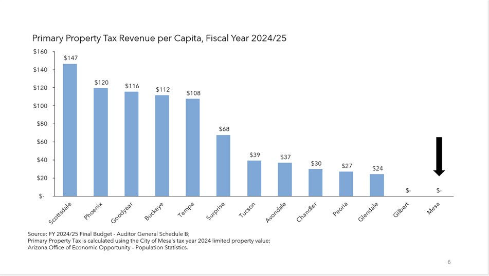 Primary-Property-Tax-Revenue-per-Capita-FY-2425.png