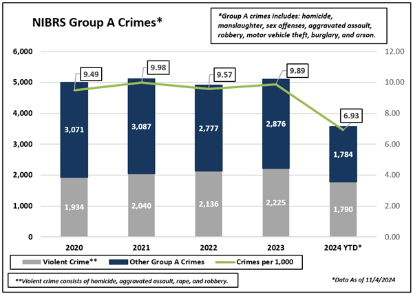 NIBRS Group A crimes chart