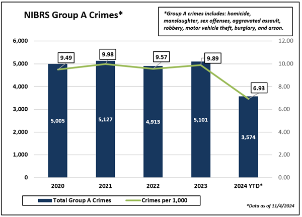 NIBRS Group A crimes chart