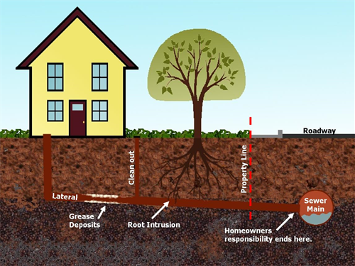 sewer line explanation map