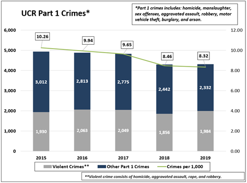 UCR Part 1 crimes chart