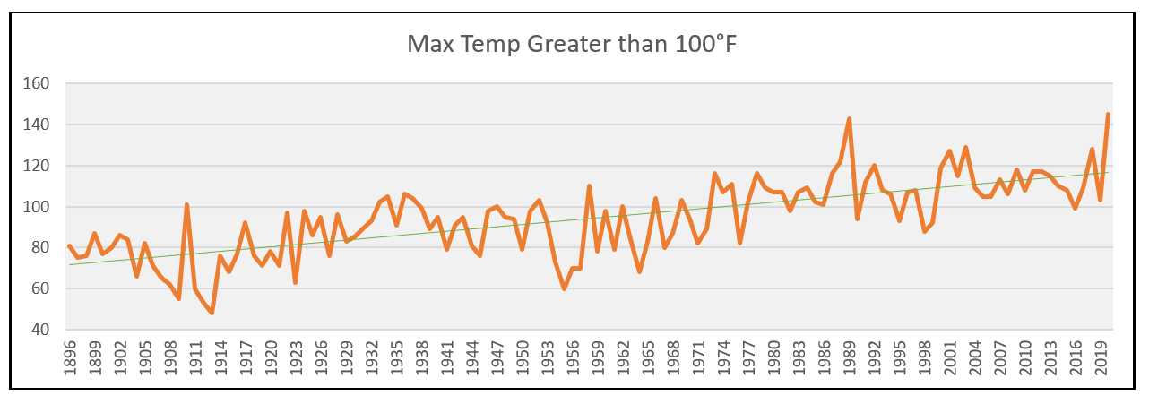 Max Temp Greater than 100 degrees F