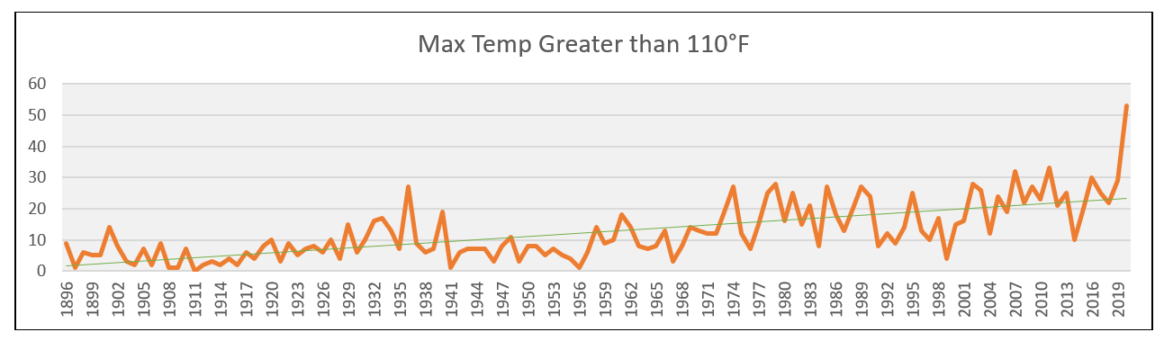 Max temp greater than 110 degrees F