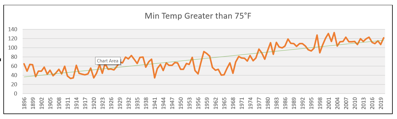 Min Temp Greater than 75 degrees F