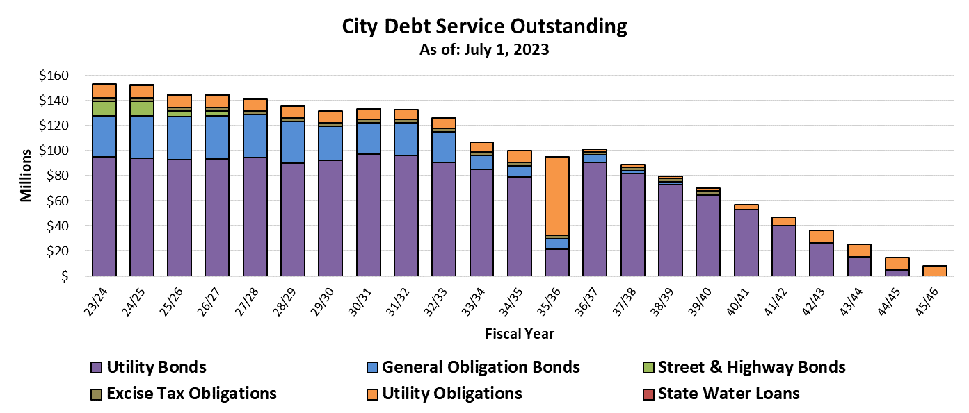 Outstanding Debt Service