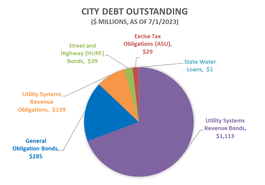 City Debt Outstanding pie chart