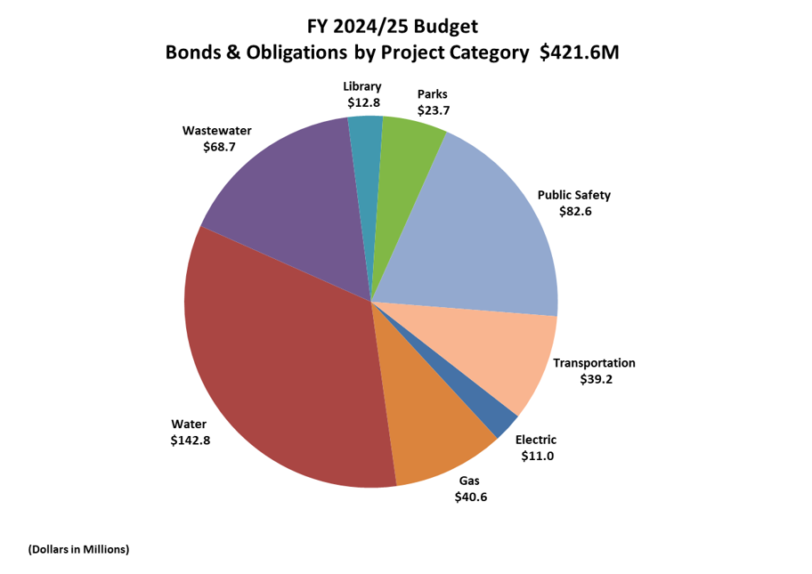 22-23 Bonds and Obligations by Project Category