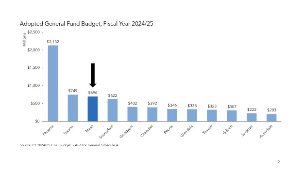 Adopted Gen Fund Budget