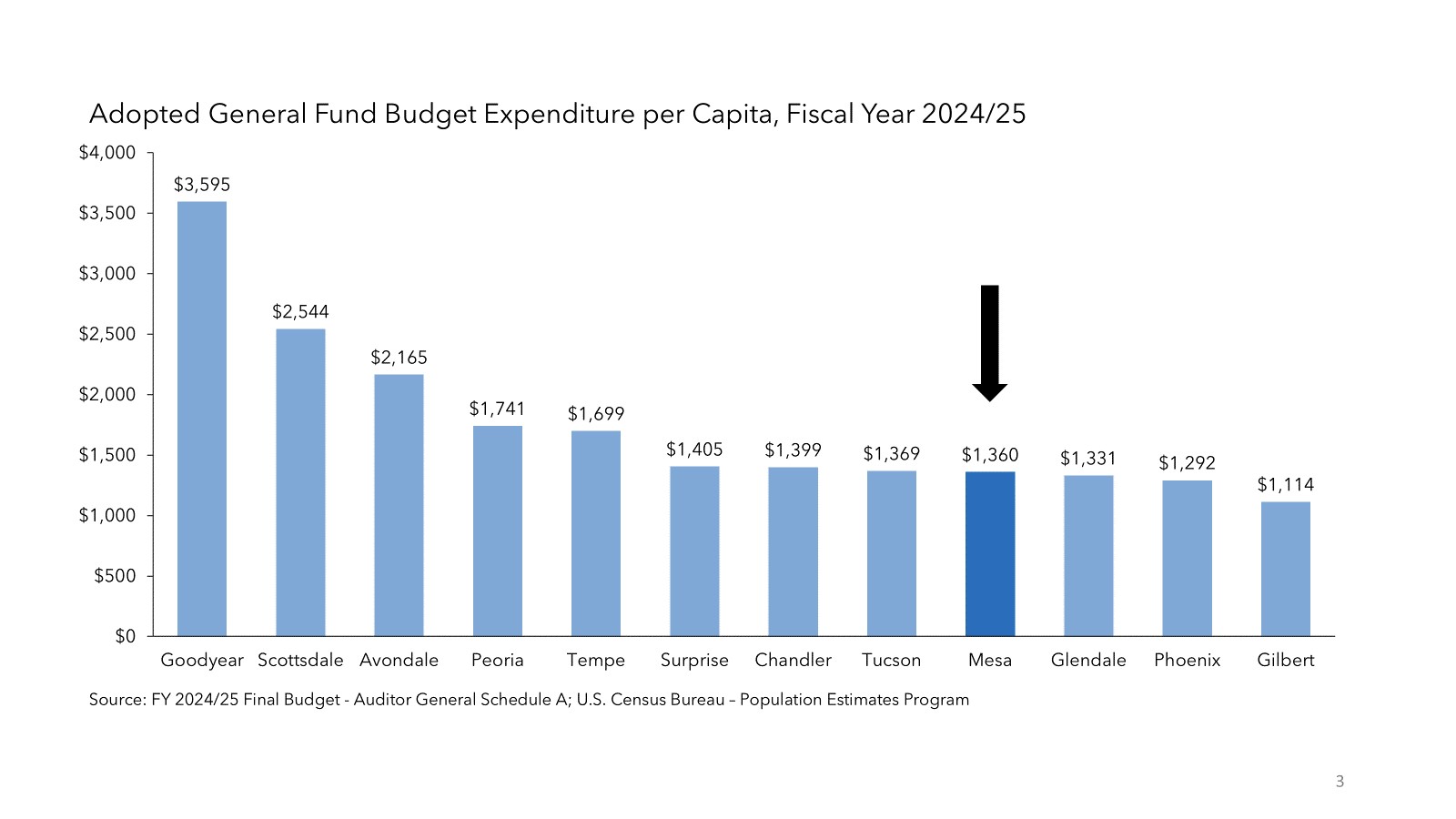 Adopted General Fund Budget Exp. per Capita