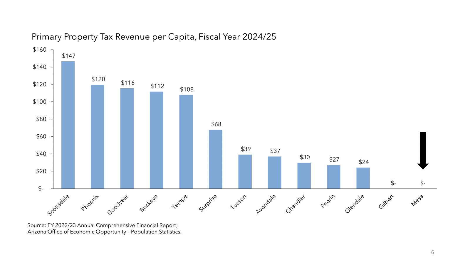 Primary Property Tax Revenue per Capita