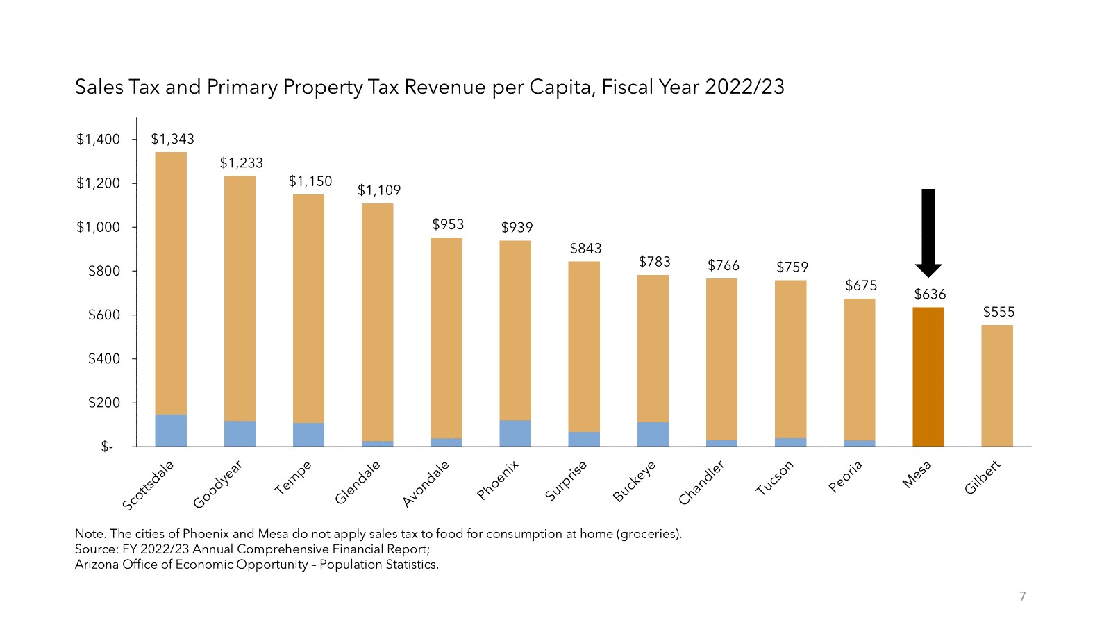 Sales Tax and Primary Prop Tax Rev. per Capita