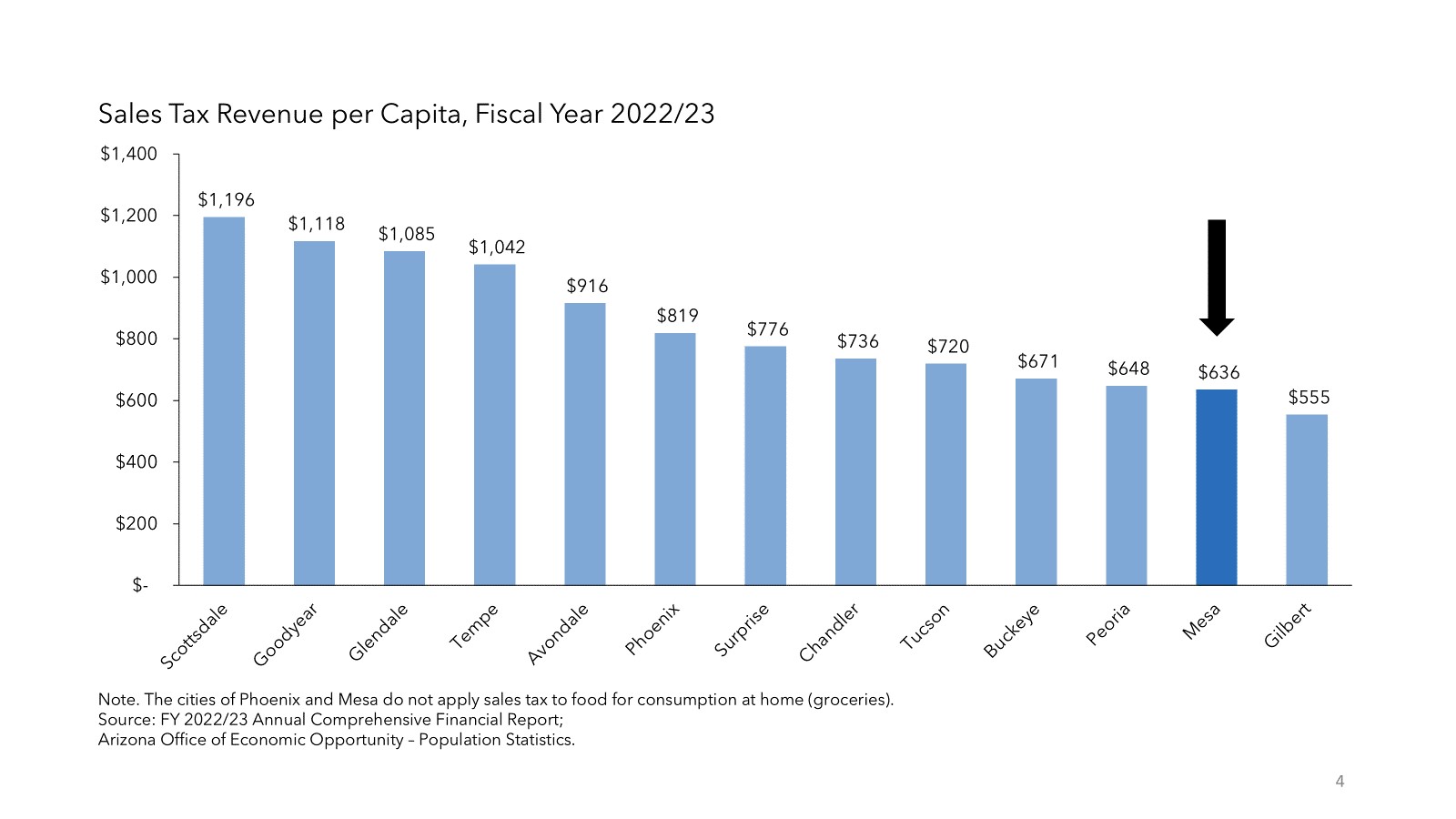 Sales Tax Revenue per Capita