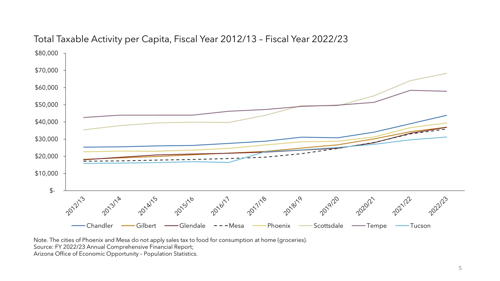 Total Taxable Activity per Capita