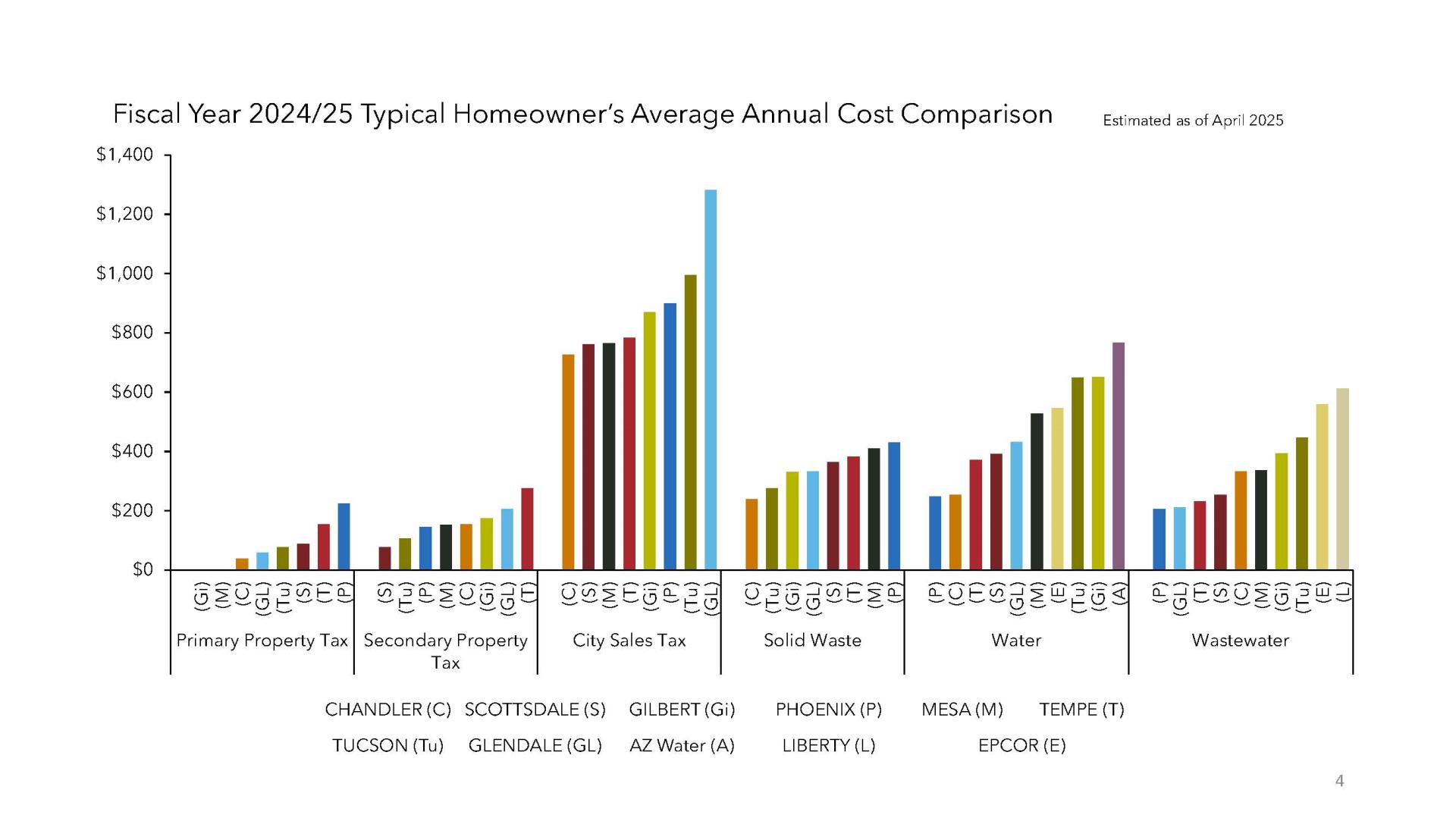 Vertical Bar Chart 10.30.24