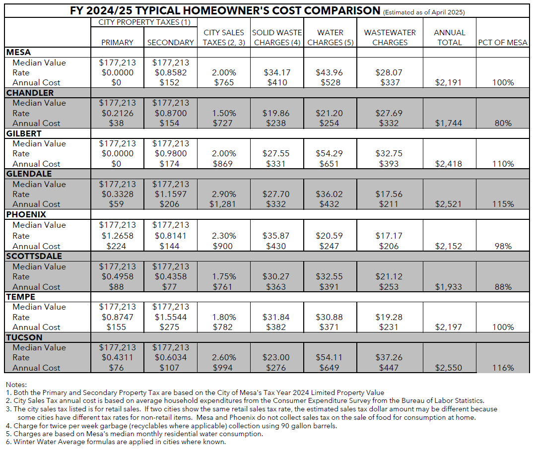 Homeowners Cost Comparison Chart 2024 10.30