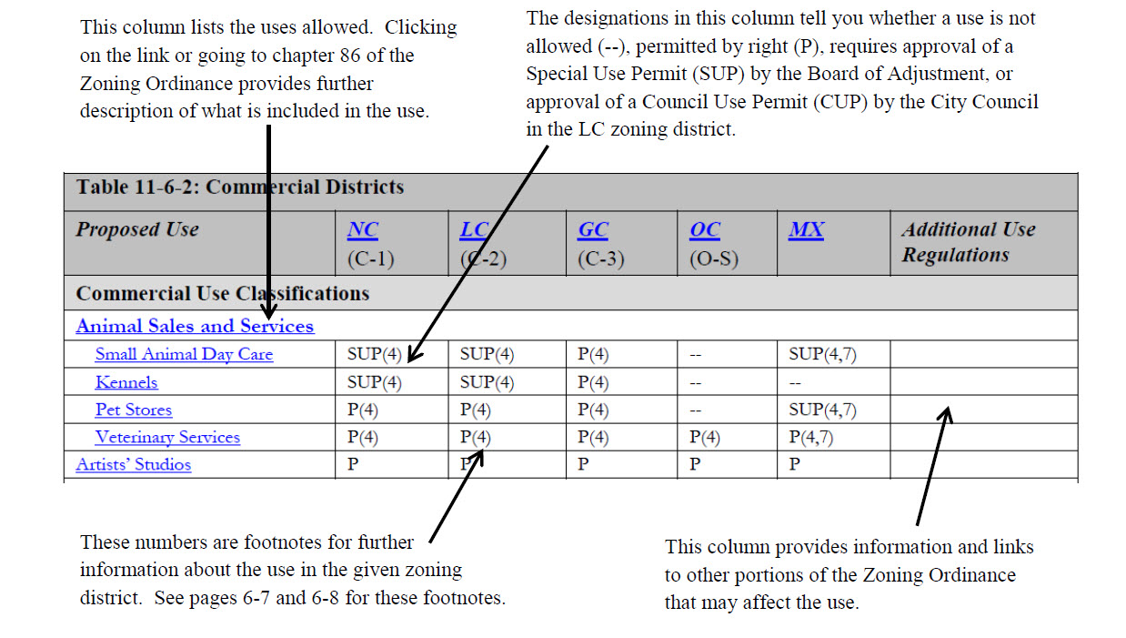 Zoning code column explanations